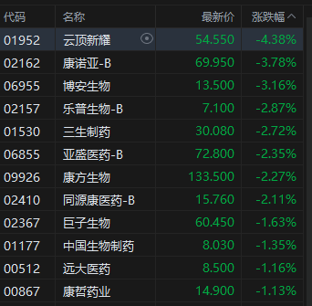 午评：港股恒指涨0.91% 科指涨2.19% 科网股普涨 半导体板块强势 阿里巴巴涨超6%