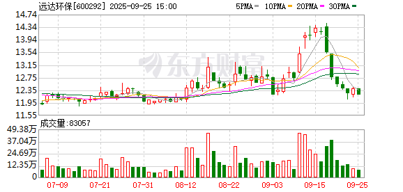 远达环保:截至2025年9月19日,公司股东人数为48117户