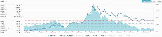 茅台登顶品牌榜!吃喝板块又陷回调,食品ETF(515710)收跌0.65%!机构:建议重视行业底部配置机会