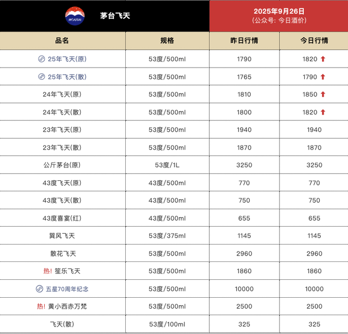 飞天茅台继续上涨 2025年飞天原箱批价报1820元/瓶