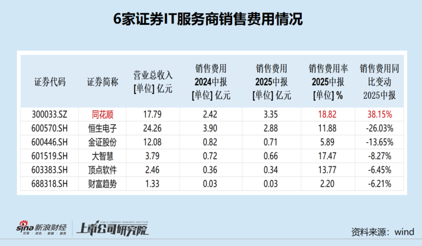 同花顺销售费用及费用率最高 资产负债率最高 86亿元货币资金趴在账面是否闲置?|证券IT半年报