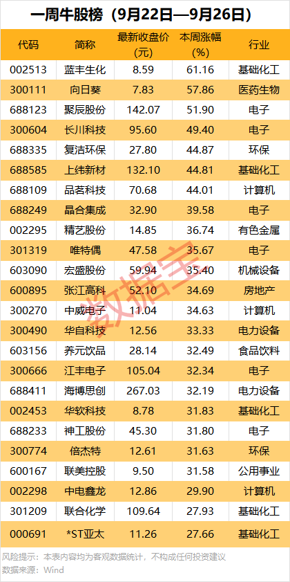 机构重点抢筹14股!本周大牛股涨超61%