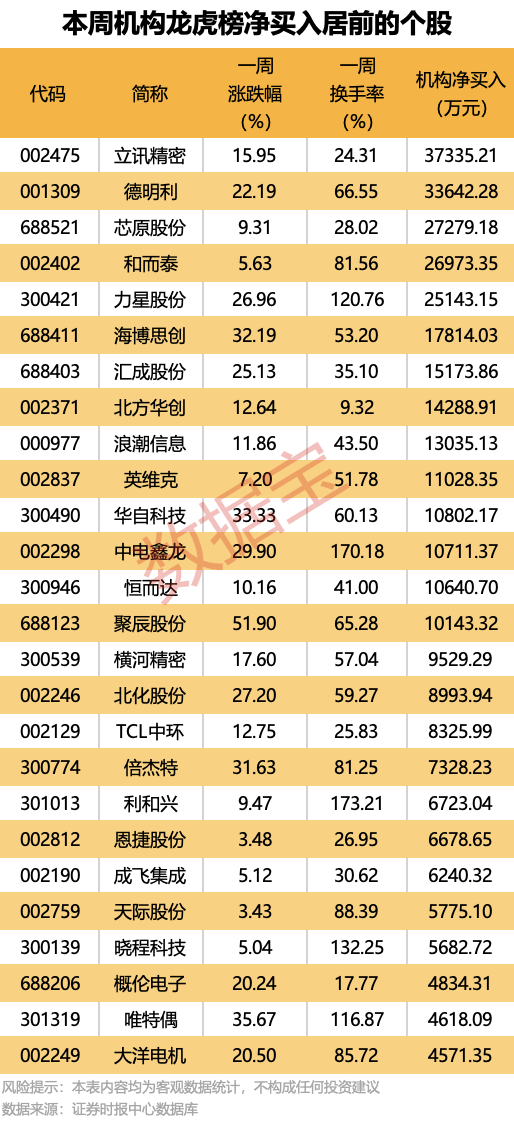 机构重点抢筹14股!本周大牛股涨超61%