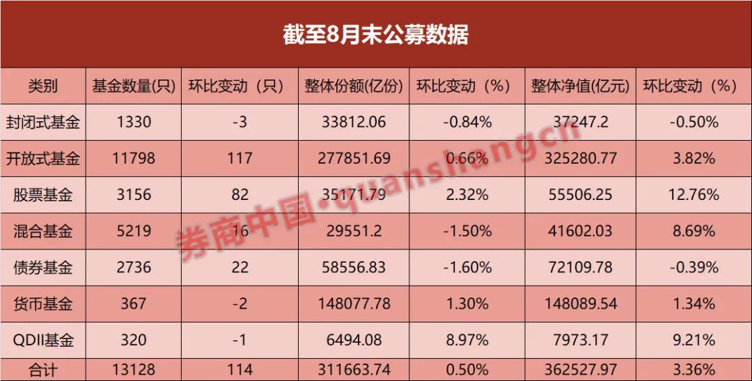 突破36万亿!公募基金规模再创新高