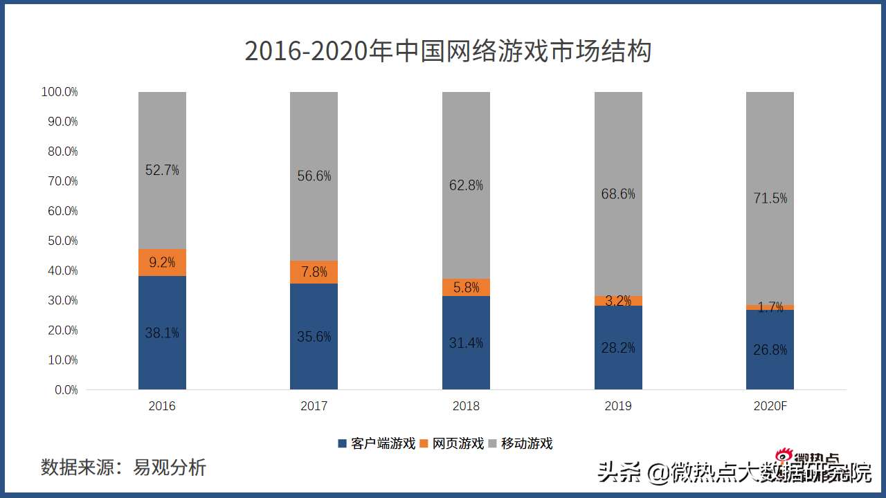 全球网络游戏市场规模排名 全球网络游戏市场规模排名