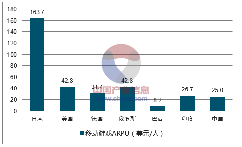 全球网络游戏市场规模排名 全球网络游戏市场规模排名